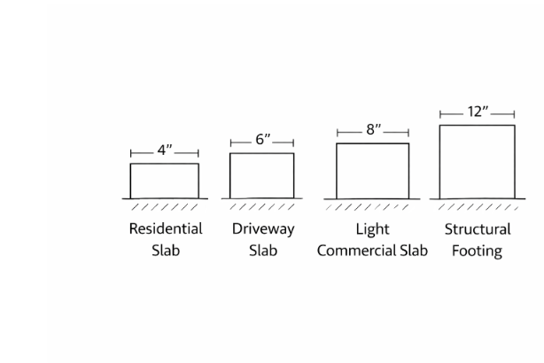 Slab thickness comparison chart showing 4 inch residential slab, 6 inch driveway slab, 8 inch light commercial slab, and 12 inch structural footing reference blocks.